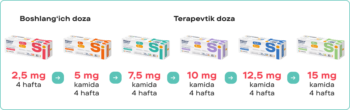 Дозы Sejaro uz